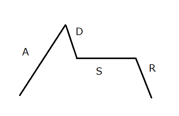 【初心者のためのシンセ音作り】基本その1　音の出だしとADSR