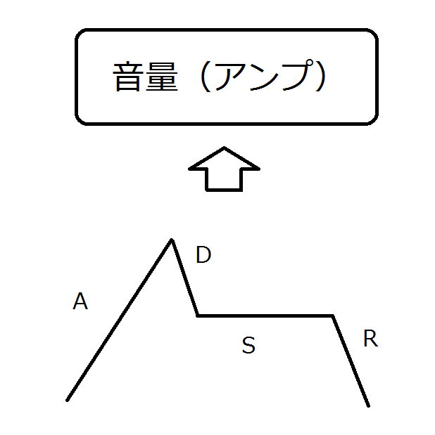 【初心者のためのシンセ音作り】基本その1　音の出だしとADSR