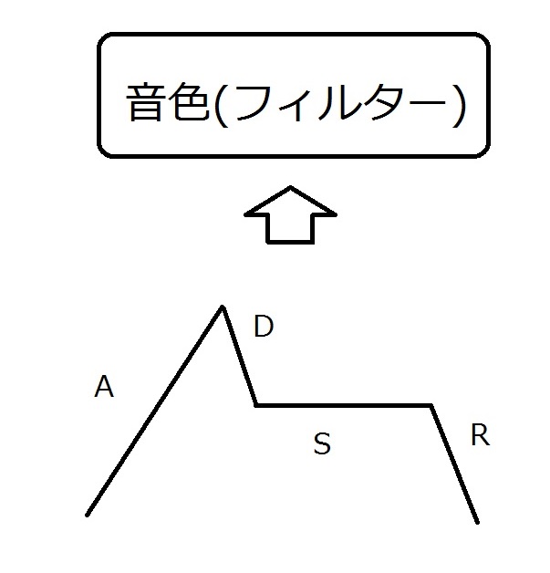 【脱プリセット~初心者のためのシンセ音作り】基本その2　音色を変えるフィルター