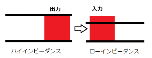 ハイ出しロー受けのイメージ