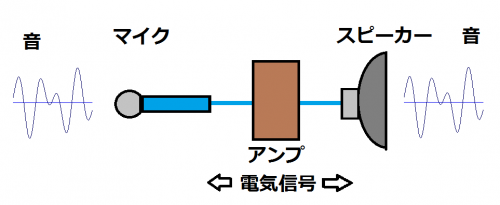 マイクとスピーカーの仕組み