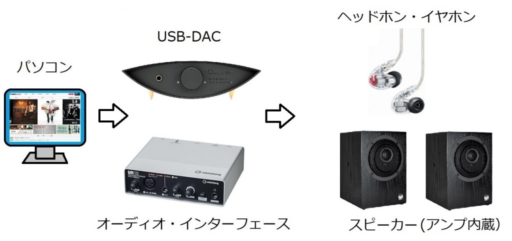 【FAQ】DACとは？ Digiland (デジランド) 島村楽器のデジタル楽器情報サイト