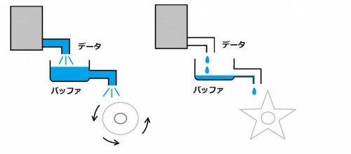 レイテンシー と バッファサイズ とは？【今さら聞けない用語シリーズ】