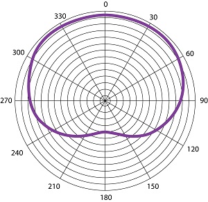 MiC-Polar-Pattern