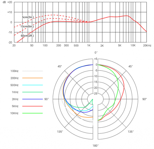 V3 Frequency Response and Polar Pattern