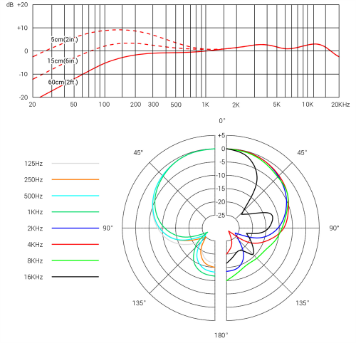 V7 Frequency Response and Polar Pattern