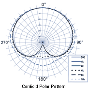 cardioid-polar