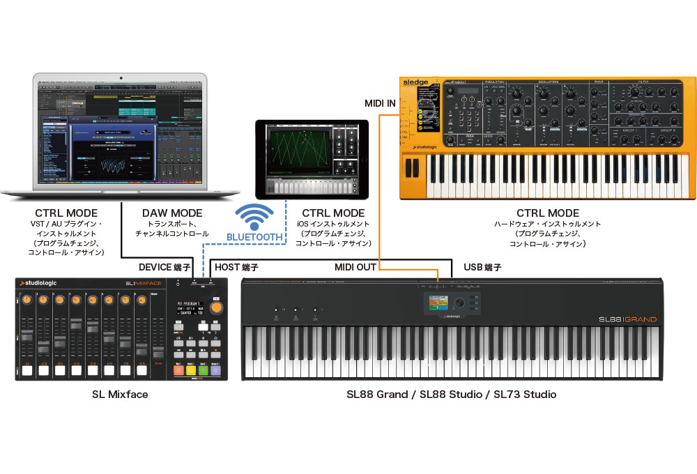 Studiologic SL MIXFACE ワイヤレスMIDIコントローラー