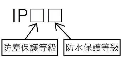 【FAQ】イヤホンなどで目にする「  IPXX  」の IP コード（保護等級）とは？