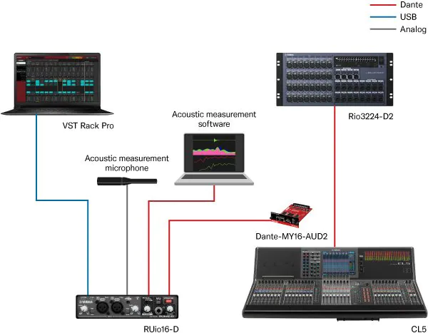 Dante, 専用 YAMAHA ” RUio16-D ” | Dante、USB、アナログ入出力装備のI/O