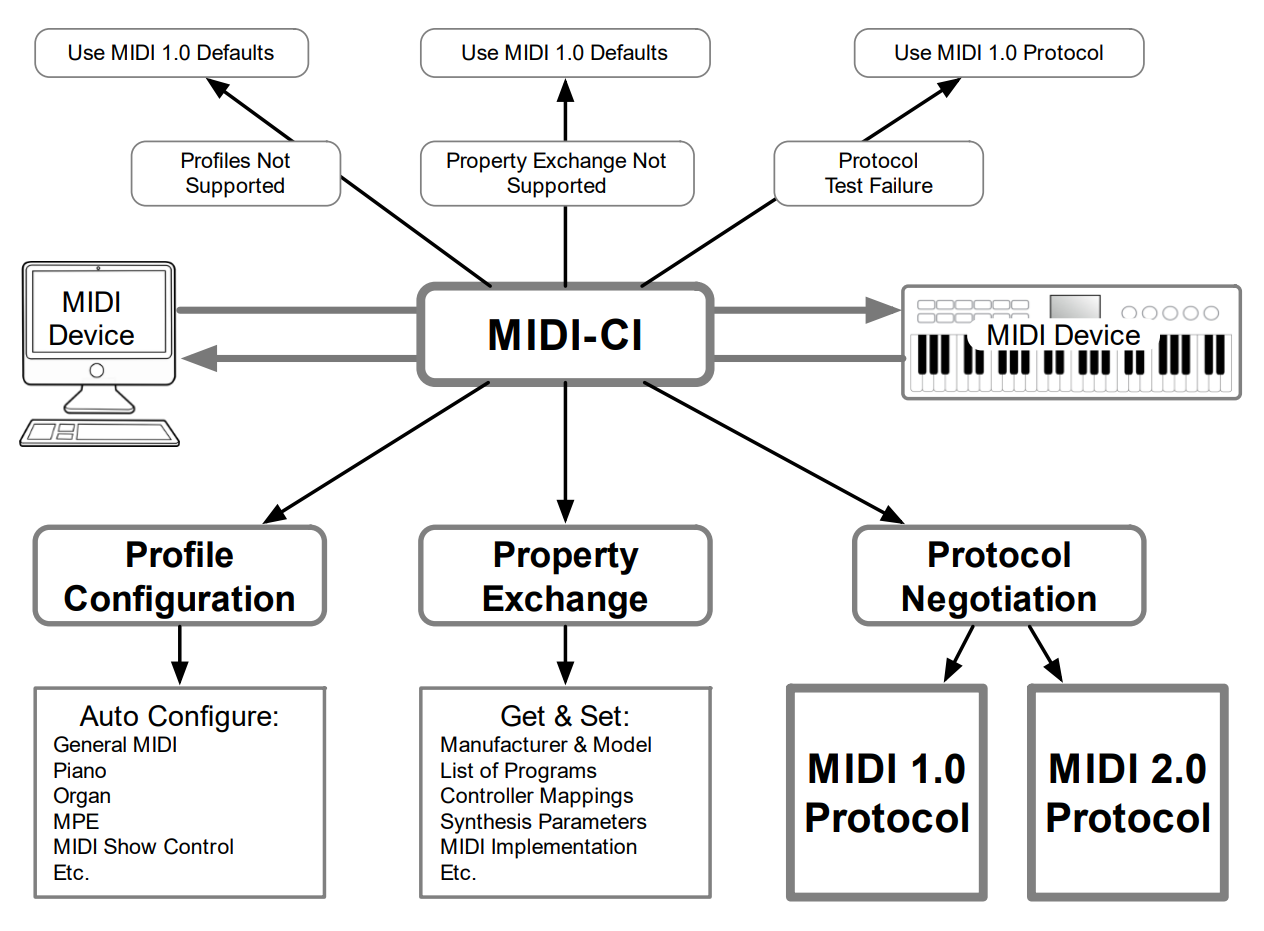 【FAQ】MIDI 2.0とは？